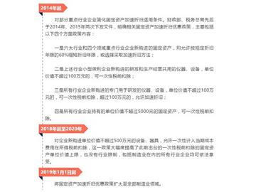 促進(jìn)產(chǎn)業(yè)技術(shù)升級換代！固定資產(chǎn)加速折舊優(yōu)惠政策了解一下